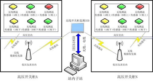 iDTS2020W開關柜無線測溫在線監(jiān)測系統(tǒng)